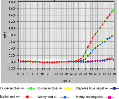 Comparison of Disperse Blue and methyl red as quenchers of FAM in a stem-loop Scorpion primer assay. The relative fluorescence
vs. number of PCR cycles is shown.