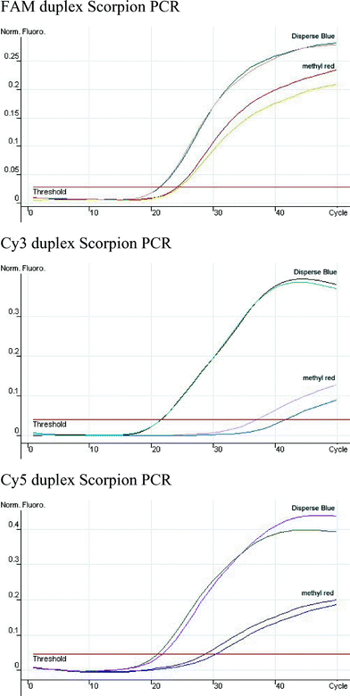 Comparison of Disperse Blue and methyl red as quenchers of FAM, Cy3 and Cy5 in a duplex Scorpion primer assay. The normalised fluorescence
vs number of PCR cycles is shown. Each PCR run was carried out in duplicate.