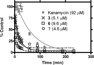 Kinetics of killing bioluminescent E. coli with 3, 6, and 7 at the indicated concentrations. Also shown are data for kanamycin.