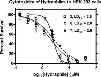 Toxicity of hydraphiles 3, 6, and 7 to HEK 293 cells.