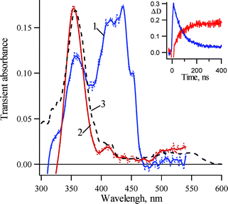 Transient absorption spectra detected over a window of 10 ns following LFP (266 nm, 5 ns) of 2-azido-3,5-dichlorobiphenyl (1b) in glassy methylcyclohexane (MCH) at 77 K (1) just after the laser pulse and (2) 200 ns after the laser pulse; (3) the persistent spectrum of triplet 3,5-dichloro-2-biphenylnitrene (3Tb) produced by brief photolysis (10 s, 254 nm) of 1b in MCH at 77 K. Insert: Kinetic traces for decay of singlet 3,5-dichloro-2-biphenyl nitrene 3Sb at 430 nm and growth of triplet nitrene 3Tb at 355 nm.