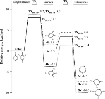 DFT/CASPT2 energies relative to singlet nitrenes for the species involved in the ring-expansion reactions of singlet 3,5-dichloro-2-nitrenebiphenyl 3Sb and phenylnitrene (3Sc).