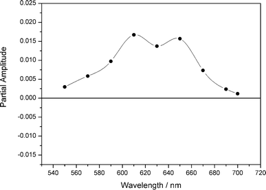 Wavelength dependence of the 19 ps (●) component for PT2 in benzonitrile determined by femtosecond fluorescence upconversion.