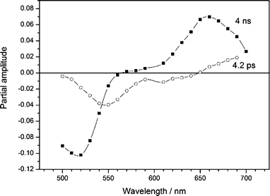 Wavelength dependence of the partial amplitudes of the decay times for PT1 in benzonitrile determined by femtosecond transient absorption. 4.2 ps component (○), 4 ns component (■).