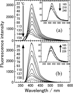 Temperature dependence of the fluorescence spectra of 8PCzC in its neat form. The insert shows the spectra in the SmA and isotropic (I) phases. Excitation wavelength: 330 nm. The ordinary scale of the insert is remarkably small.