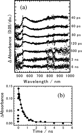 (a) Transient absorption spectra of 8PCzC-TNF (3 mol%) in crystalline (K1) phase at 22 °C, excited with a picosecond 532 nm laser pulse. (b) Time profile of transient absorbance monitored at 560 nm. The solid line is the calculated curve on the basis of Scheme 1 with kHT = 3.0 × 107 s−1 and kCR = 2.0 × 109 s−1.