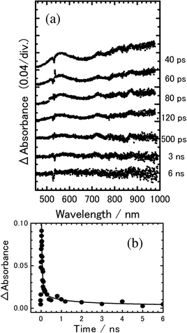 (a) Transient absorption spectra of 8PCzC-TNF (3 mol%) in SmA phase at 180 °C, excited with a picosecond 532 nm laser pulse. (b) Time profile of transient absorbance monitored at 560 nm. The solid line is the calculated curve on the basis of Scheme 1 with kHT = 1.1 × 109 s−1 and kCR = 2.0 × 1010 s−1.