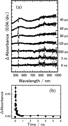 (a) Transient absorption spectra of 8PCzC-TNF (3 mol%) in isotropic phase at 225 °C, excited with a picosecond 532 nm laser pulse. (b) Time profile of transient absorbance monitored at 560 nm. The solid line is the calculated curve on the basis of Scheme 1 with kHT = 1.5 × 108 s−1 and kCR = 1.5 × 1010 s−1.