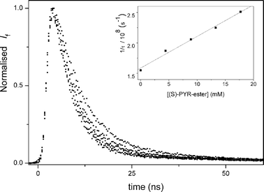 Fluorescence decay traces (λexc = 280 nm, λobs = 350 nm) of (a) (S)-NPX in the presence of increasing concentrations of (S)-PYR ester. The inset shows the corresponding plot of the reciprocal singlet lifetime versus (S)-PYR ester concentration.