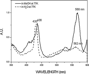 The fluorescence excitation spectra of OTiIVTSPP in methanol and water recorded at the emission band of 610 nm at 77 K.