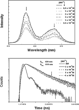 The fluorescence emission spectra (top) and their decay profiles (bottom) of OTiIVTSPP in methanol depends on concentration of MV2+: 0.5, 1, 2, 3, 10, 25 (×10−5 M). The excitation wavelength was 430 nm.