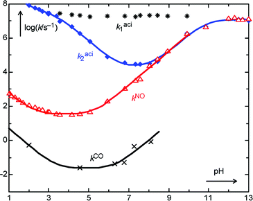 pH–rate profile for the transient kinetics obtained by LFP of 1 (R = H) in wholly aqueous solution. The two upper series of data points (*
							*
							* and ♦–♦–) represent the two components of the bi-exponential decay of the aci-transient 2 at 420 nm (k1aci and k2aci). The middle trace (Δ–Δ–Δ) shows the resolved growth in absorbance at 320 nm (kNO) due mostly to formation of 6 from 5. The bottom trace (×–×–×) shows the slow partial decay of absorbance at 320 nm (kCO) attributed to formation of 4 by dehydration of 6. The solid lines show the fitted eqn. (1) and (2).