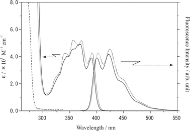 Absorption and fluorescence spectra of I (1.0 × 10−4 M, solid lines) and II (1.0 × 10−4 M, dotted lines) in chloroform. The absorption spectrum of BA is shown by the broken line. The excitation wavelength was 400 nm.