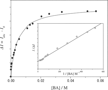 A relationship between ΔI (determined for I at 430 nm) and the BA concentration in chloroform. The solid curve represents the best fit of the data by eqn. (1). The inset represents the double-reciprocal plot of the data.