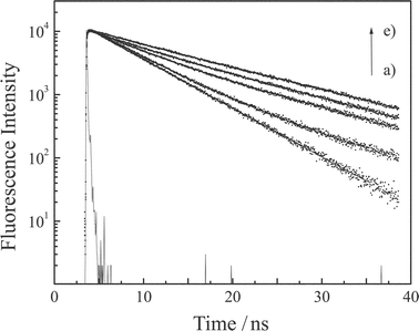 Fluorescence decay profiles of I (2.4 × 10−4 M) in the absence and presence of BA in chloroform: [BA] = 0 (a), 2.0 × 10−4 (b), 2.0 × 10−3 (c), 1.0 × 10−2 (d), 5.0 × 10−2 M (e). The excitation and monitoring wavelengths were 400 and 430 nm, respectively.