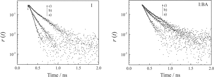 Fluorescence anisotropy decays of I (1.8 × 10−4 M) in the absence (left) and presence of BA (right, 2.0 × 10−2 M) in chloroform (a), ethanol (b), and dimethyl sulfoxide (c). The excitation and monitoring wavelengths were 400 and 430 nm, respectively.