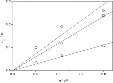 Solvent viscosity dependences of the τrot values of I (1.8 × 10−4 M) in the absence (squares) and presence of BA (2.0 × 10−2 M, circles). The results observed for II (1.8 × 10−4 M) are also shown ([BA] = 2.0 × 10−2 M, triangles).