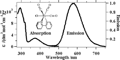 Absorption and emission spectra of Re(bpy)(CO)3Cl in DMF.