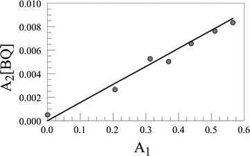 Fitting the static fluorescence quenching component to a 1 ∶ 1 binding model. The solid line drawn through the data points corresponds to the equilibrium constant given in Table 3 and the data refer to the para isomer of the free-base porphyrin–calixarene conjugate in CH2Cl2.