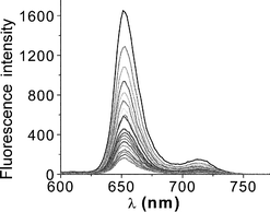 Effect of added BQ (0–0.12 M) on the fluorescence observed for the para isomer of the free-base porphyrin–calixarene conjugate in DMF.