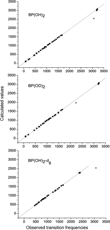 Correlation between the observed and calculated spectra.