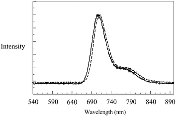 Emission spectra of [Os(bpy)2(bpy-AN)]2+ (dashed line) and [Os(bpy)3]2+ (solid line) obtained at 77 K in a 4 ∶ 1 ethanol–methanol matrix.