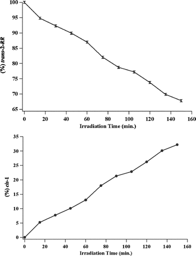 Product distribution with respect to time of direct excitation of trans-2-RR in methylene chloride/hexane solution. Top: disappearance of trans-2-RR. Bottom: appearance of cis-1.