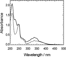 Absorption spectrum of NI-Sf in acetonitrile observed at 240 h after the irradiation with 1500 shots of nanosecond 355 nm laser pulses (solid line) and that of benzo[cd]indol-(1H)-one (R3) (dotted line).