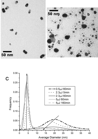 (a) TEM image of 0.5 µJ, 60 min femtosecond laser irradiation. (b) TEM image of 5.0 µJ, 60 min femtosecond laser irradiation. (c) Gaussian fits to size distribution data for samples from Fig. 2, femtosecond laser, CTAB stabilizer, at various powers.
