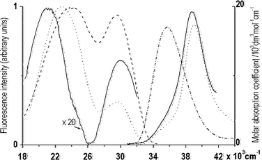 Room temperature absorption of DMAP in butyronitrile (⋯), 1-propanol (—) and water (), and corrected and normalized fluorescence spectra of DMAP in ethyl acetate (), butyronitrile (⋯) and 1-propanol (—). Concentrations of the compounds were in the range from 10−5 to 10−4 mol dm−3.