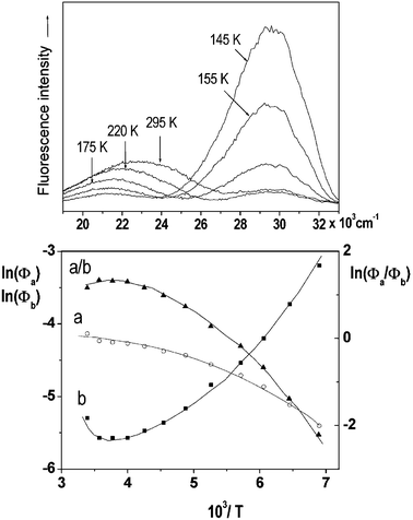 Temperature effects on the position and shape of the fluorescence spectra of DMAP in BN (top) and Arrhenius-type plots of the quantum yields Φa and Φb of the both emission bands and of their ratio Φa/Φb
						(bottom).