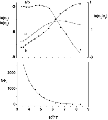 Arrhenius-type plots of the quantum yields Φa and Φb and of their ratio Φa/Φb of the fluorescence spectra of DMAP in 1-propanol (top) and plot of 1/Φbvs. 1/T
						(bottom).