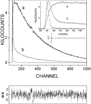 Kinetic curves of room temperature dual fluorescence bands of DMAP in ethyl acetate: b monitored at 30 300 cm−1, a at 21 300 cm−1
						(the instrument response function is also shown for comparison). One channel corresponds to 9.8 ps. The plot of weighted residuals (WR) and correlation function of weighted residuals (AC) is related to emission a.