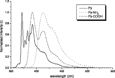 Normalized and corrected emission spectra of 1 (——), 2 (⋯⋯) and 3 () in CH2Cl2.