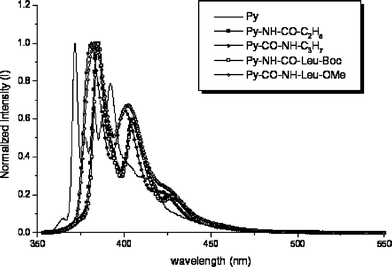 Normalized and corrected emission spectra of 1 (——), 4 (—■—), 5 (—●—), 6 (—□—) and 7 (—△—) in CH2Cl2.