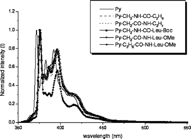 Normalized and corrected emission spectra of 1 (——), 8 (⋯⋯), 9 (–), 10 (—■—), 11 (—△—) and 12 (—●—) in CH2Cl2.