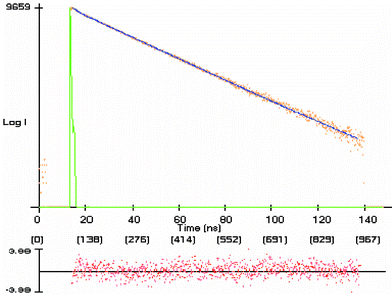 Fluorescence decay curve of Py–CO–NH–Leu–OMe, 7, in degassed CH2Cl2 at room temperature: λex = 361 nm, λem = 400 nm. a1 = 0.86, τ1 = 20.3 ns, a2 = 0.14, τ2 = 2.6 ns, χ2 = 1.09. The bottom panel shows the distribution of weighted residuals.