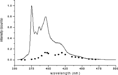 Simulated emission spectra of the unstable conformations of Py–CH2–NH–CO–C2H5, 8, in degassed CH2Cl2. (——) the emission spectra of the principal conformation; (⋯⋯) the simulated emission spectra of the unstable conformations.