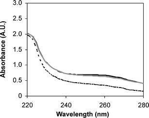 UV absorbance scans upon conjugation of PNA to SCK particle demonstrating an increased absorbance for particles SCK-A4
					(solid grey line) and SCK-T4
					(solid black line), as compared to the parent particle (dashed black line).