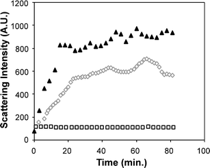 A plot of light scattering intensity (514.5 nm)
					vs. time for mixtures of particles SCK-A16 and SCK-T16
					(solid black triangles) and SCK-A4 and SCK-T4
					(open grey diamonds), each at (0.5 mg mL−1) in the presence of 100 mM NaCl, and a mixture of SCK-A16 and SCK-T16 in the absence of salt (open black squares).