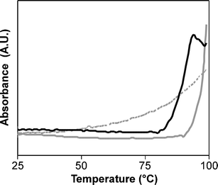 UV-vis absorbance (λ260) as a function of temperature to determine the melting behaviors for complementary PNAs (dashed grey line), and for mixtures of particles SCK-A4 and SCK-T4
					(solid black line) and SCK-A16 and SCK-T16
					(solid grey line) in 100 mM NaCl.