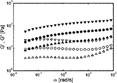 Storage modulus G′
						(solid symbols) and loss modulus G" (open symbols) for pure samples and mixtures with different lysine segment lengths. Frequency sweeps of (●) 2.5 wt% K180L20, (▼) mixture with 2 wt% K180L20 and 1 wt% K380L20
						(▲) mixture with 2 wt% K180L20 and 0.25 wt% K80L20
						(Reprinted with permission from ref. 9. Copyright 2004 American Chemical Society).