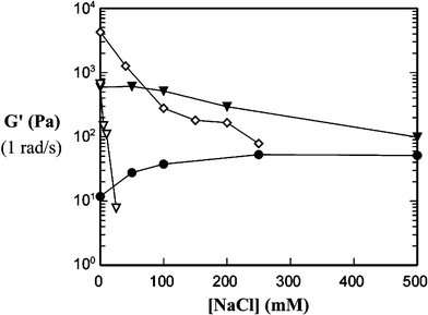 Hydrogel strength (G′) as a function of salt concentration for different KmLn diblock copolypeptides. Gel strengths were measured at 1 rad s−1: (●) K180L20 3.0 wt%, (▼) K170L30 3.0 wt%, (⋄) K160L40 3.0 wt%, and (∇) K160L40 1.0 wt%
						(Reprinted with permission from ref. 11. Copyright 2003 American Chemical Society).