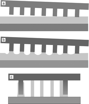 Schematic representation of the experimental set-up. (a) A patterned template is brought into contact with a liquid polymer film, causing the partial embossing of the template into the film. (b) In the presence of a vertical temperature gradient, the polymer is drawn toward the template protrusions, thereby partially replicating the template. (c) Magnified view: for long times the remaining polymer film becomes unstable, forming columns (middle) or wall-adsorbed columns (right). In the presence of a vertical temperature gradient, thermocapillary flow covers the template protrusions with a thin polymer layer (left).