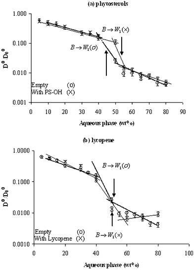 Relative self-diffusion coefficients of the oil (Do/Do0) calculated from PGSE NMR (pulsed gradient spin echo NMR) as a function of aqueous phase content along dilution line 64 of empty microemulsions (○) and microemulsions loaded with nutraceuticals (×): (a) phytosterols as guest molecule, and (b) lycopene.