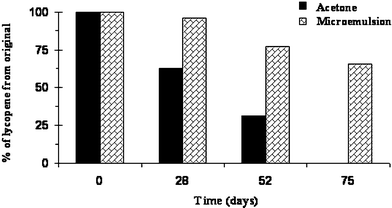 Oxidative stability of lycopene solubilized in acetone or microemulsions over 75 days.
