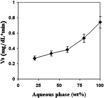 Initial reaction rate (V0) derived from the consumption of glucose as a function of increasing microemulsion dilution with aqueous phase. The reactions were carried out in Tween 60-based microemulsion systems containing aqueous phase: buffered water (pH = 12.0)/PG (1 : 1 w/w), oil phase R-(+)-limonene/butanol (1 : 1 w/w) along dilution line 64 at 98 °C. The glucose content (25 mM) is kept constant in all of the aqueous phase dilutions.