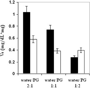 Initial reaction rate (V0) derived from the consumption of glucose as a function of aqueous phase composition reactions carried out in solutions (■) and in microemulsions (□). The reactions were carried out in Tween 60-based microemulsion systems containing 60 wt.% buffered water (pH = 12.0)/PG with different aqueous phase compositions: water/PG ratios of (1) 2 : 1 w/w, (2) 1 : 1 w/w and (3) 1 : 2 w/w, oil phase R-(+)-limonene/butanol (1 : 1 w/w), along dilution line 64, at 98 °C.