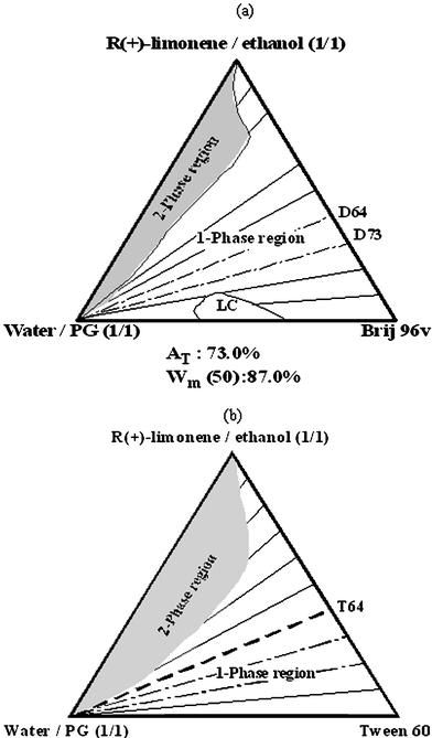 Typical U-type phase diagram with (a) Brij 96 and (b) Tween 60 as surfactants (this phase diagram was used for studying solubilization of lycopene and phytosterols).