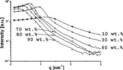 Experimental, slit smeared small angle X-ray scattering curves after subtraction of the background and solvent scattering for the samples along dilution line T64. The aqueous phase (water plus PG at constant weight ratio of 1 : 1) content of the investigated samples: (◆) 10 wt.%, (□) 30 wt.%, (∇) 60 wt.%, (◇) 70 wt.%, (○) 80 wt.%, and (×) 90 wt.%.